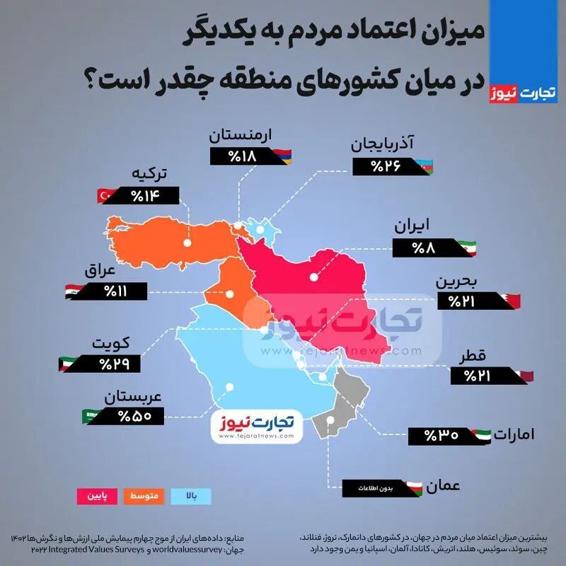 میزان اعتماد مردم به یکدیگر در کشور‌های منطقه چقدر است؟