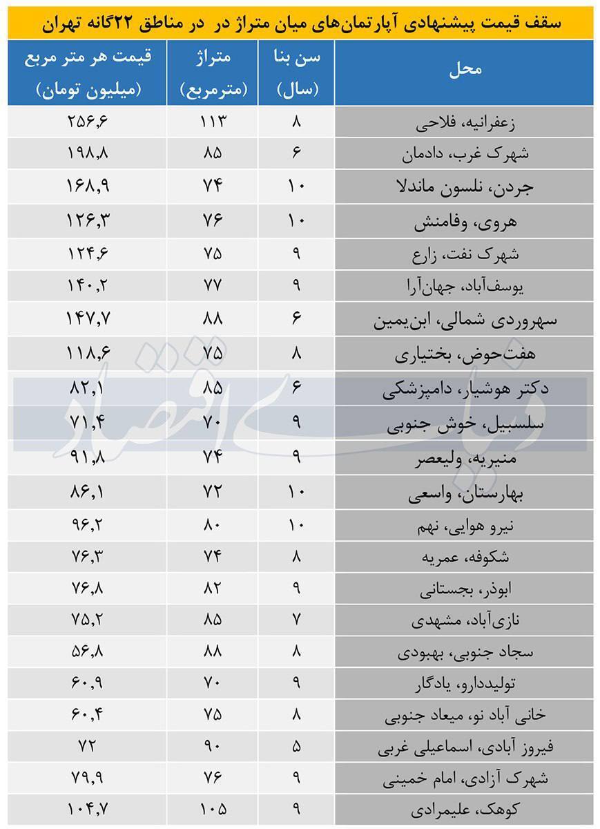 کف و سقف قیمت خرید آپارتمان در تهران + جدول