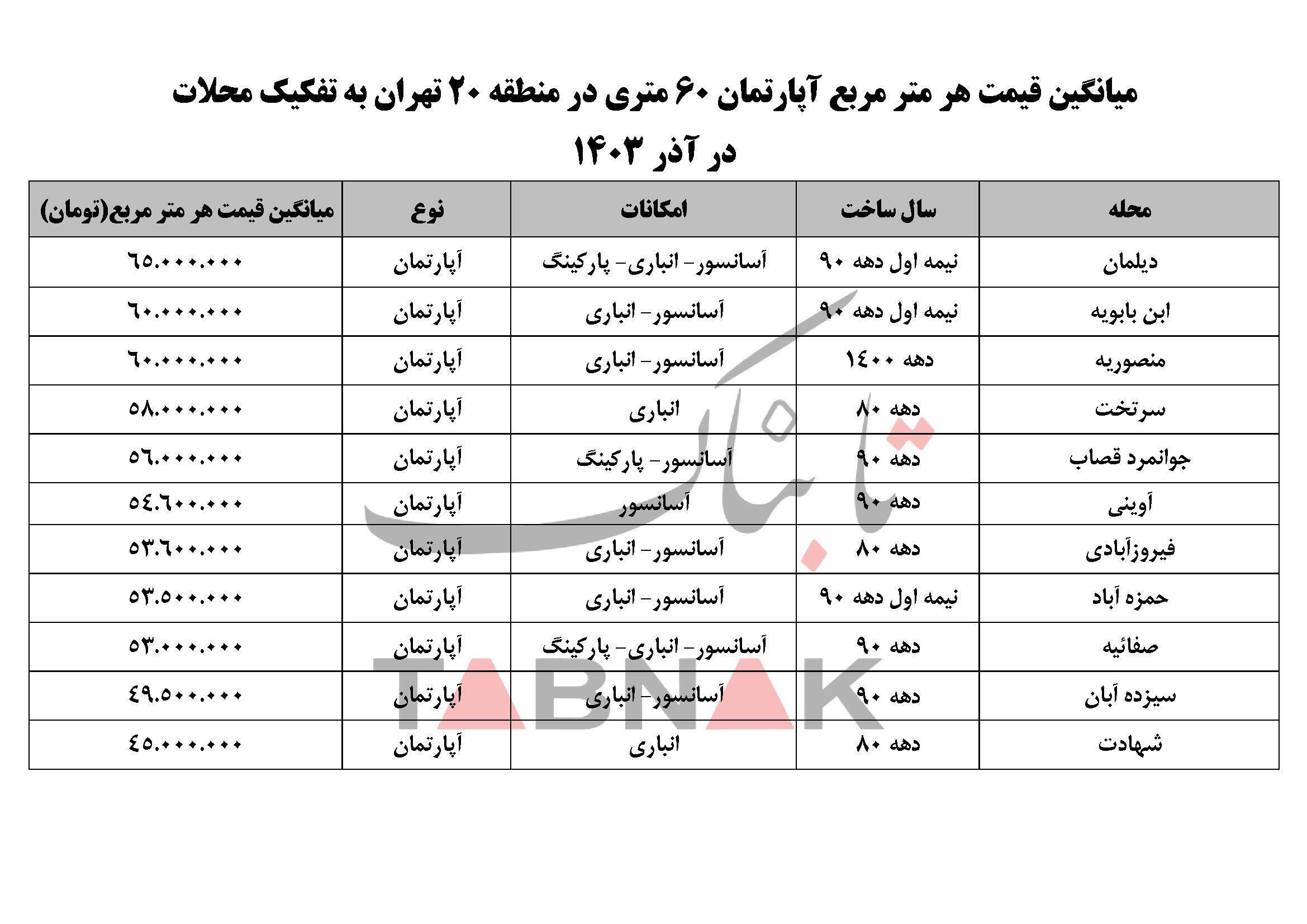 قیمت خانه در منطقه ۲۰ تهران