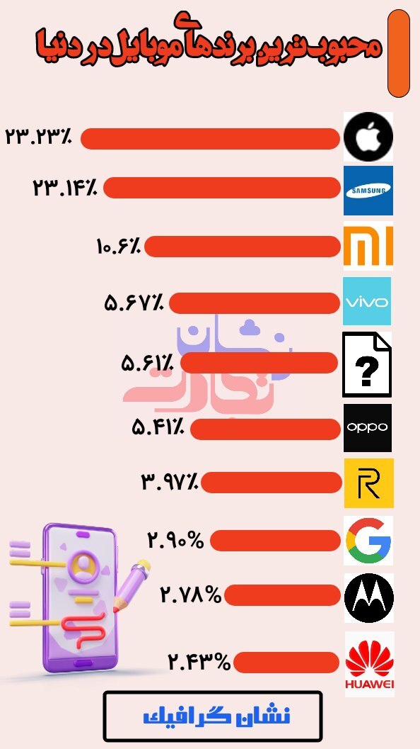 محبوب‌ترین برندهای موبایل در دنیا