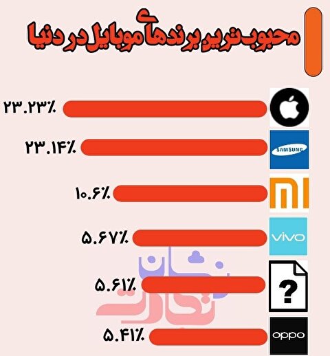 محبوب‌ترین برندهای موبایل در دنیا