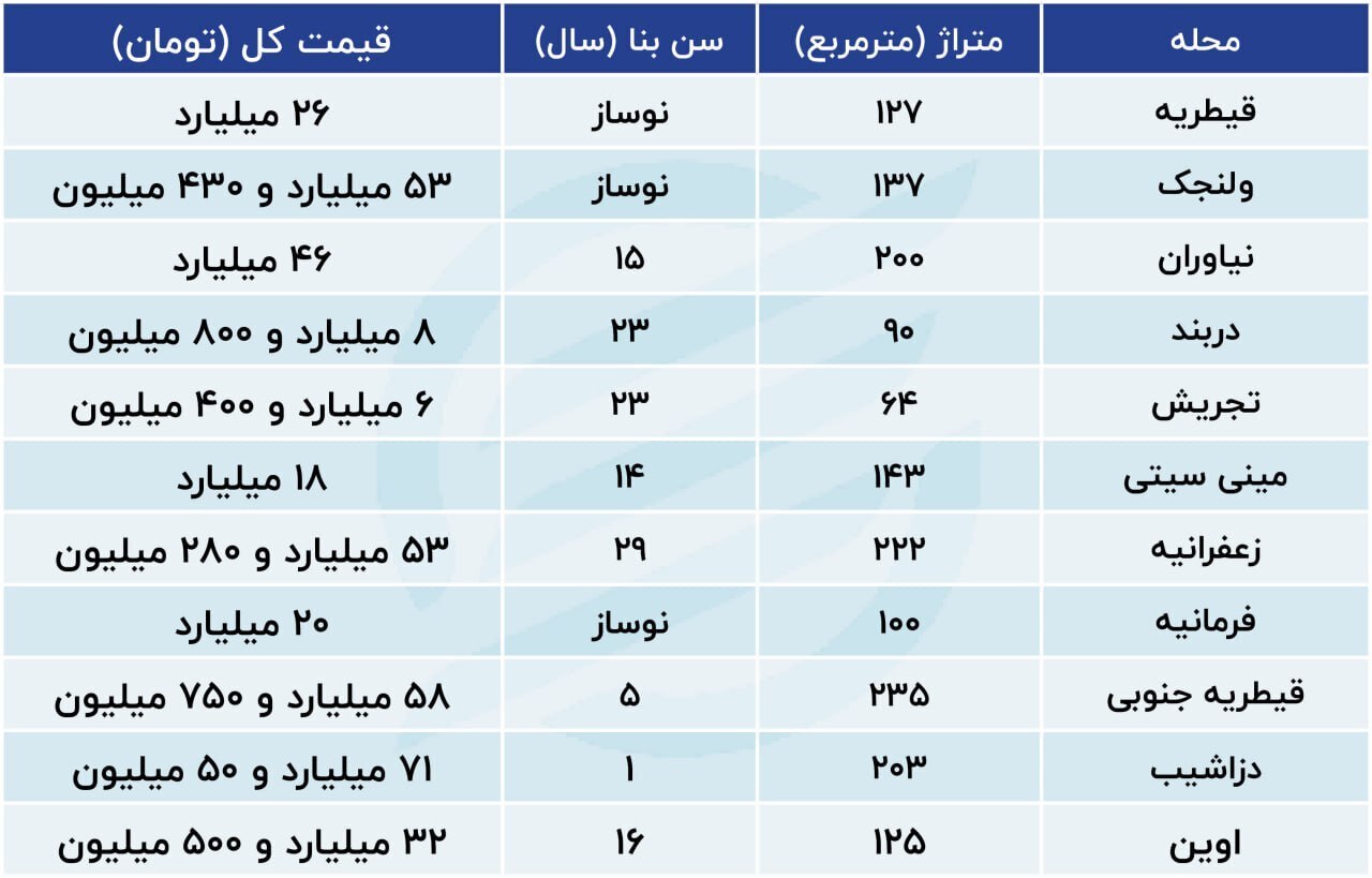 جدیدترین حدود قیمت آپارتمان در منطقه یک تهران پاییز ۱۴۰۳