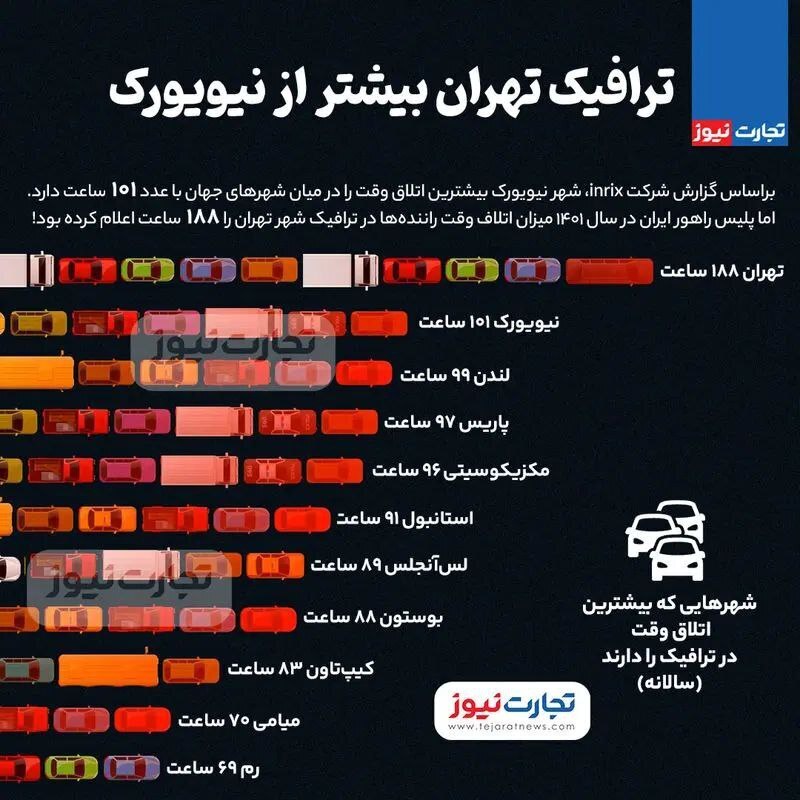 ترافیک تهران بیشتر از نیویورک