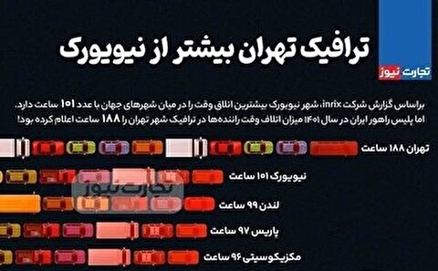 ترافیک تهران بیشتر از نیویورک