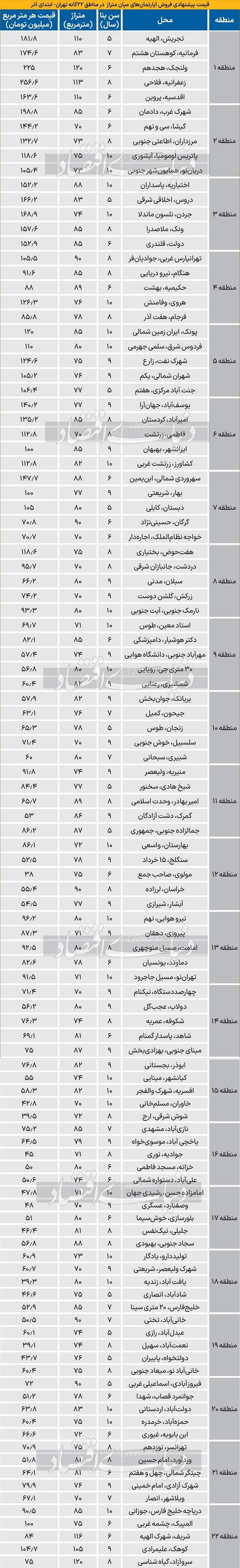 قیمت خرید و فروش آپارتمان در مناطق ۲۲ گانه تهران، پاییز ۱۴۰۳