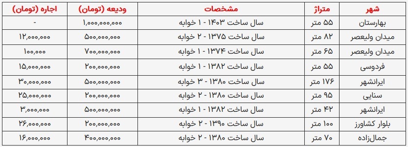 قیمت اجاره خانه در محله‌های مرکز تهران آذر ۱۴۰۳