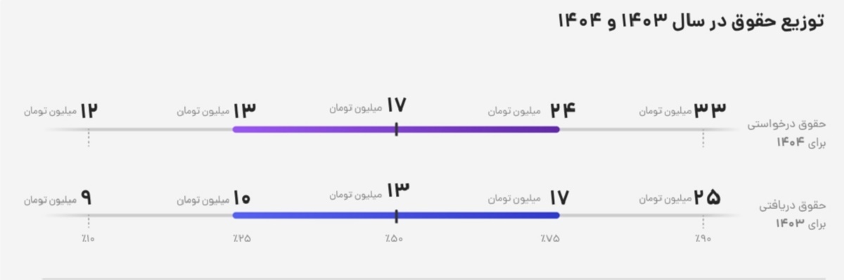 حقوق پایین حوزه آموزش