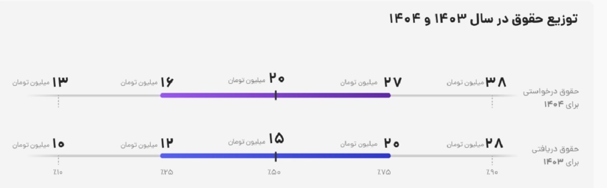 حقوق پایین حوزه آموزش