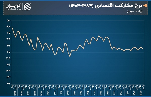 نرخ بیکاری