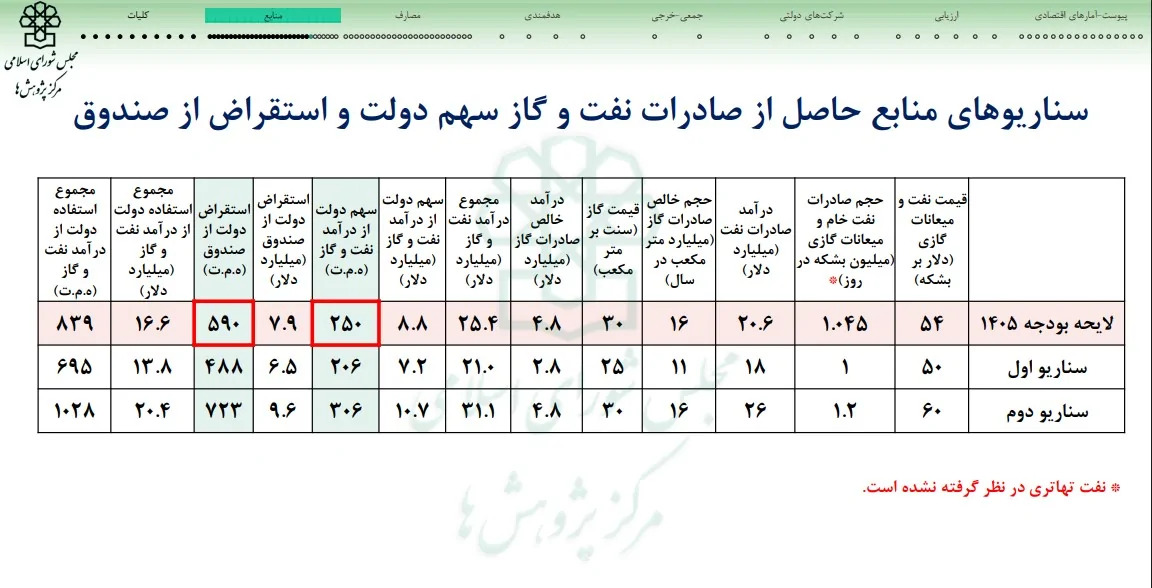سهم بودجه عمومی از درآمد‌های نفتی در سال آینده