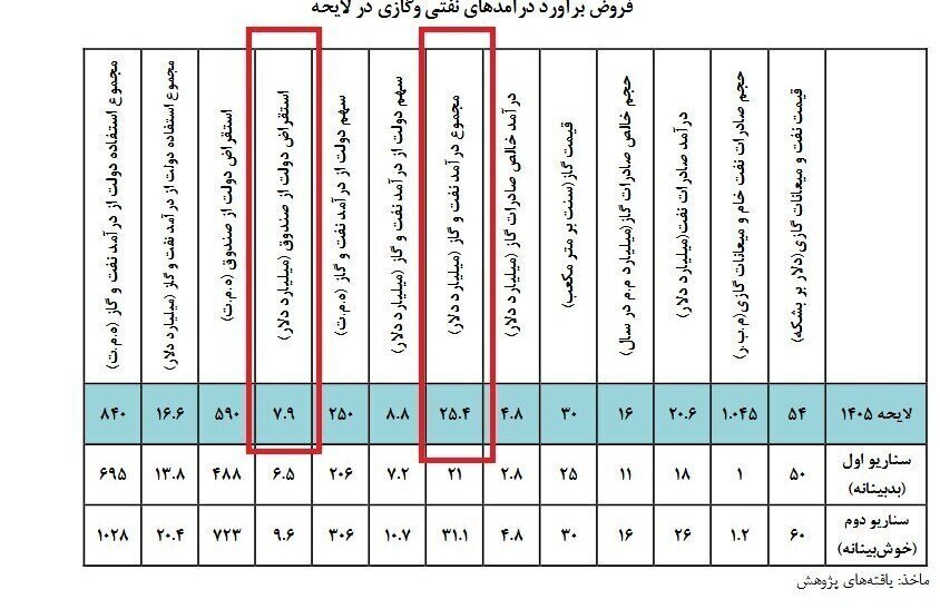 سهم صادرات نفت و گاز در بودجه ۱۴۰۵ چقدر است؟ سهم صادرات نفت و گاز در بودجه ۱۴۰۵ چقدر است؟