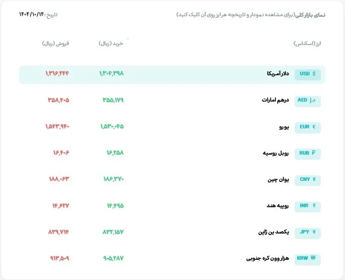قیمت‌ها به بازار نزدیک شد
