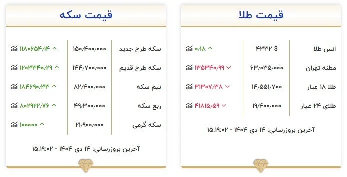 قیمت‌ها به بازار نزدیک شد