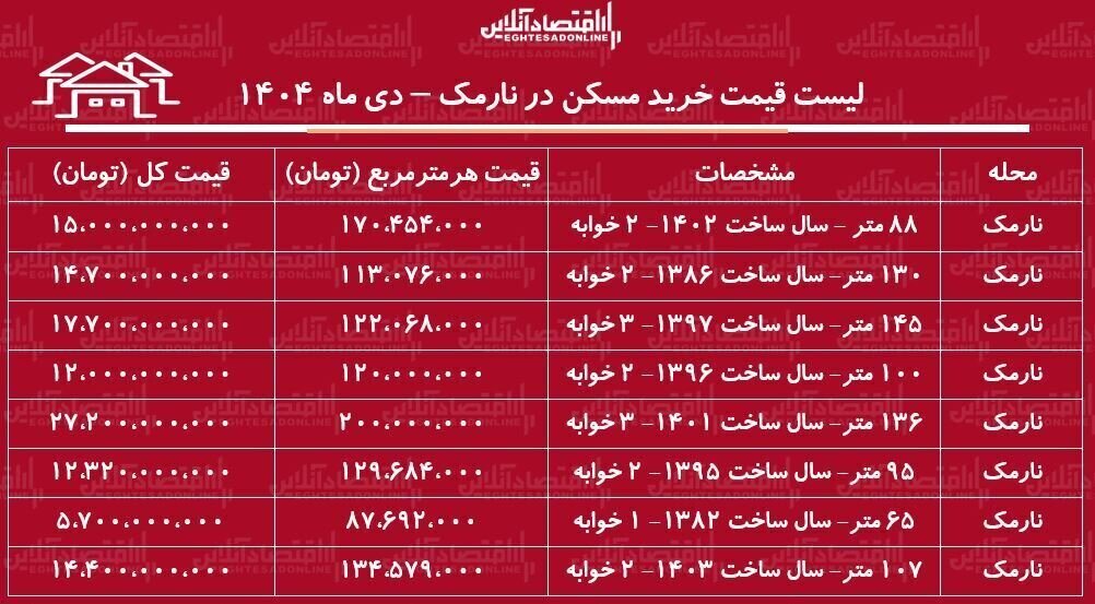لیست جدیدترین قیمت مسکن در نارمک تهران + جدول دی ۱۴۰۴