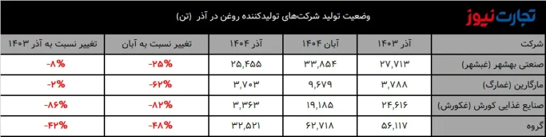 معمای افت تولید روغن خوراکی