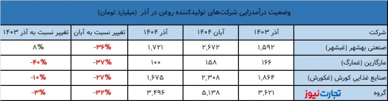معمای افت تولید روغن خوراکی