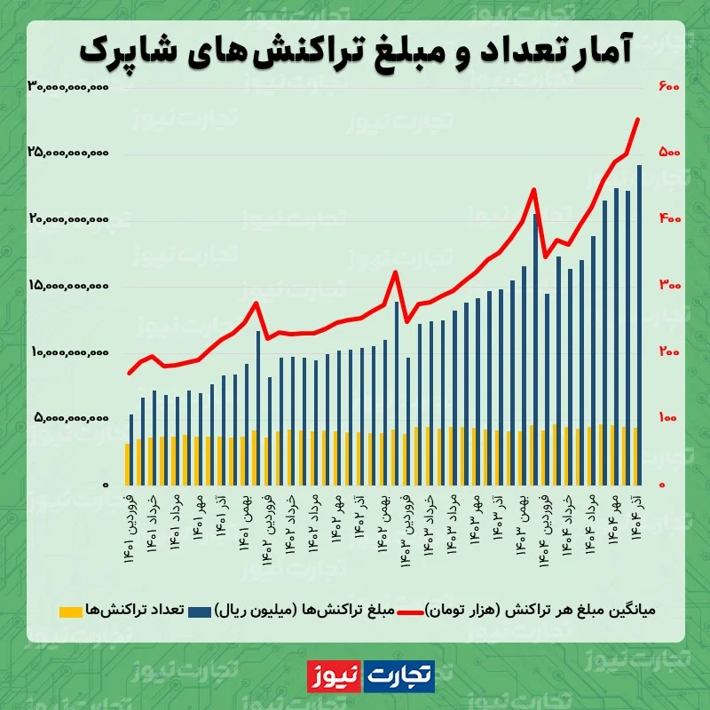 تراکنش بانکی تراکنش بانکی