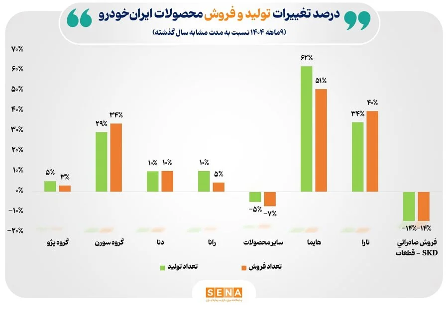 عملکرد تولید و فروش خودروسازان بورس در ۹ ماه امسال عملکرد تولید و فروش خودروسازان بورس در ۹ ماه امسال