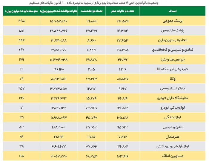 میزان مالیات اشخاص اعلام شد میزان مالیات اشخاص اعلام شد