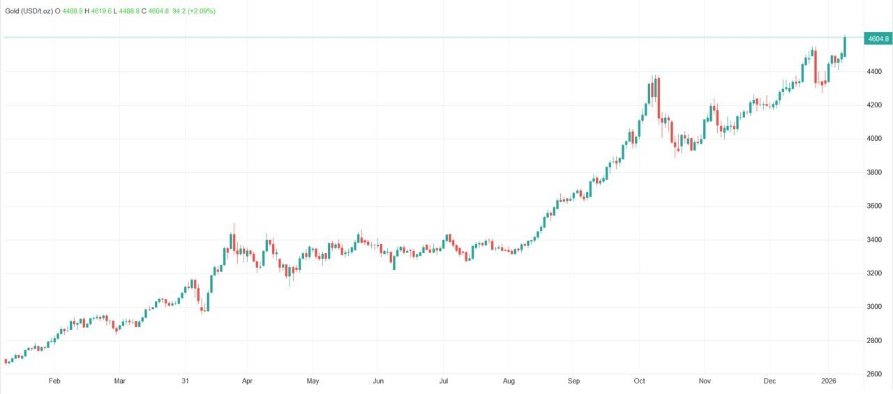 علت افزایش عجیب قیمت طلا و نقره چیست؟