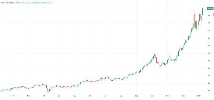 علت افزایش عجیب قیمت طلا و نقره چیست؟