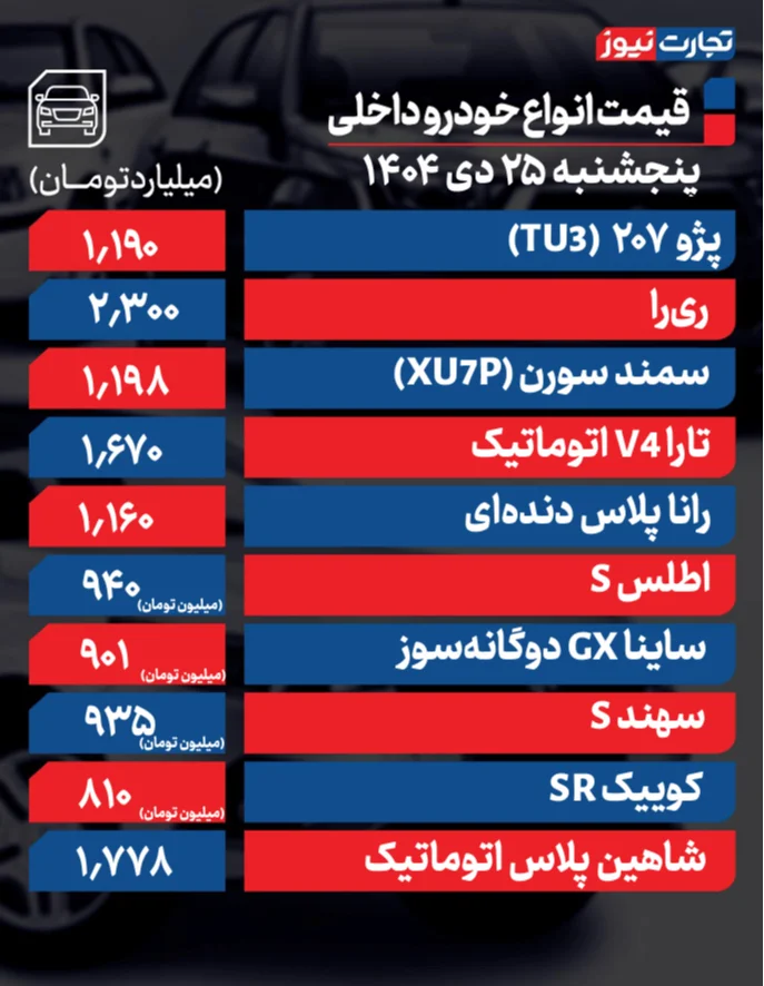 قیمت خودرو امروز ۲۵ دی ۱۴۰۴ قیمت خودرو امروز ۲۵ دی ۱۴۰۴