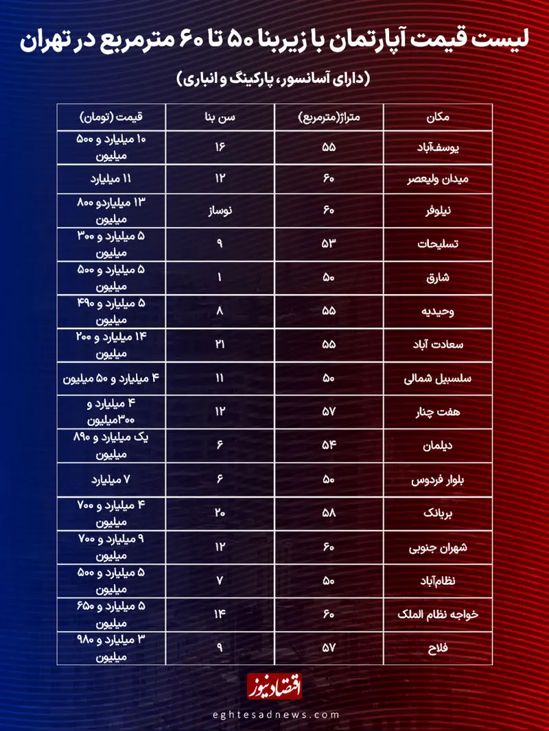قیمت آپارتمان ۵۰ متری در تهران از یوسف آباد تا فلاح + جدول