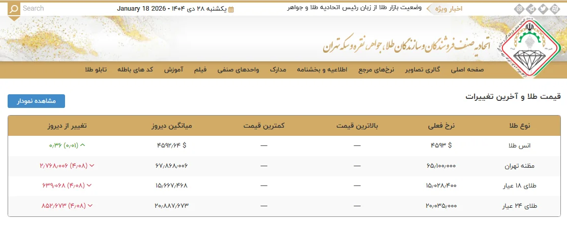 نحوه محاسبه دقیق قیمت طلای خام چگونه است؟