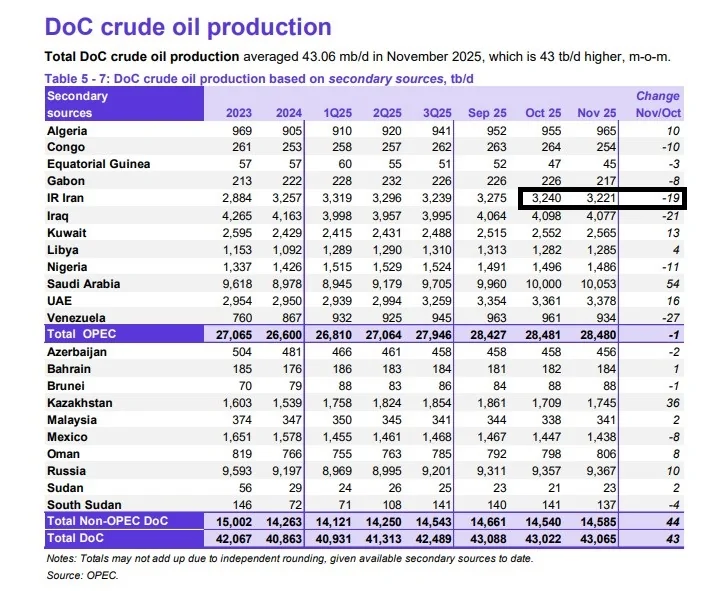 بحران اعتماد به آمار نفتی؛ ۲۶۰ هزار بشکه اختلاف و ۱۰۰ هزار بشکه تناقض! بحران اعتماد به آمار نفتی؛ ۲۶۰ هزار بشکه اختلاف و ۱۰۰ هزار بشکه تناقض!