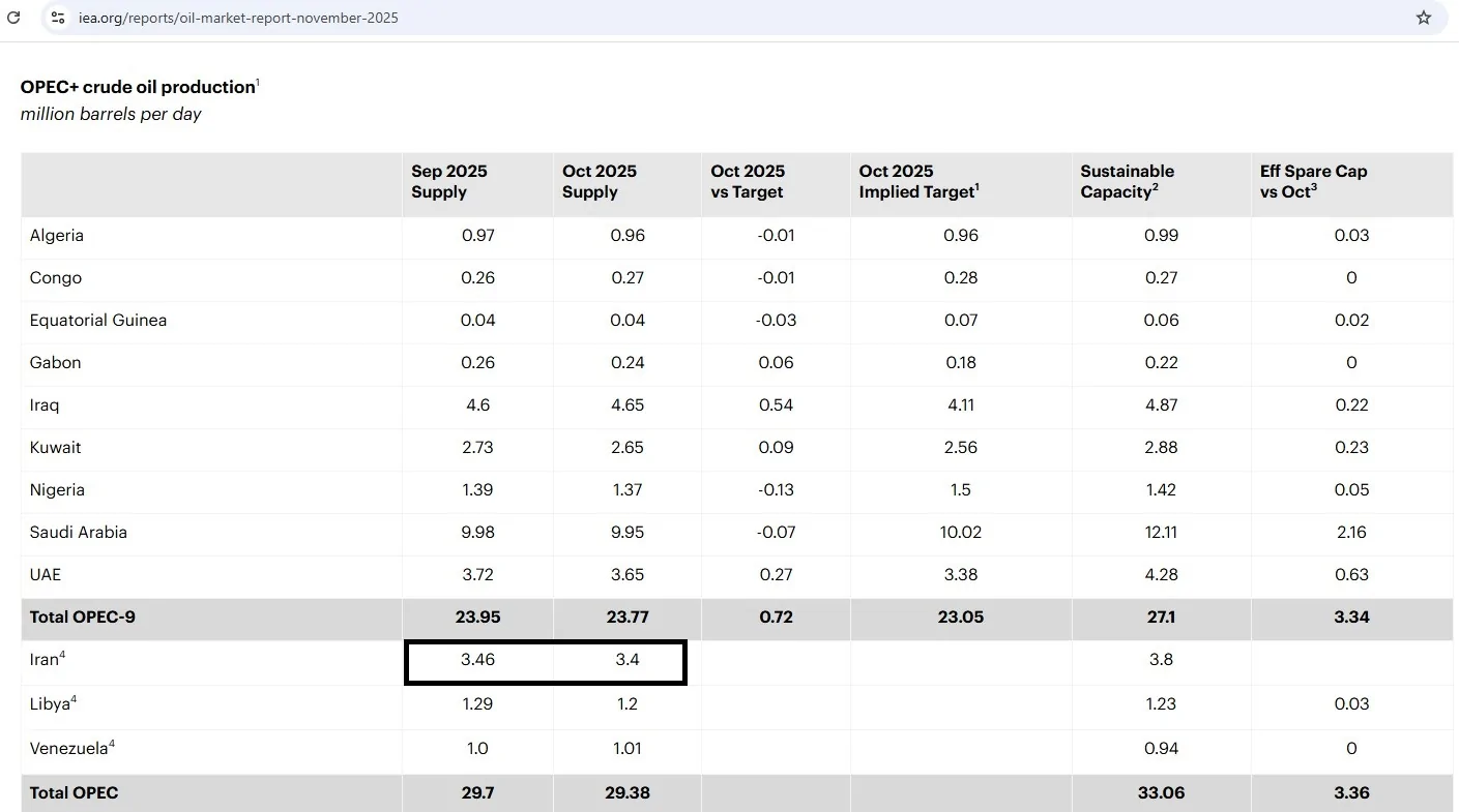 بحران اعتماد به آمار نفتی؛ ۲۶۰ هزار بشکه اختلاف و ۱۰۰ هزار بشکه تناقض! بحران اعتماد به آمار نفتی؛ ۲۶۰ هزار بشکه اختلاف و ۱۰۰ هزار بشکه تناقض!