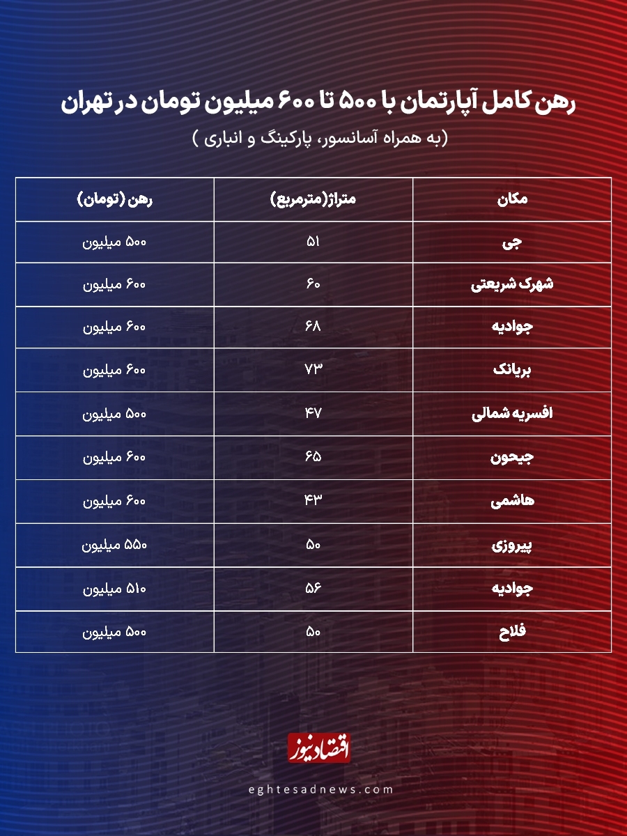 وضعیت رهن کامل مسکن در تهران با بودجه ۵۰۰ میلیون در ۷ منطقه تهران
