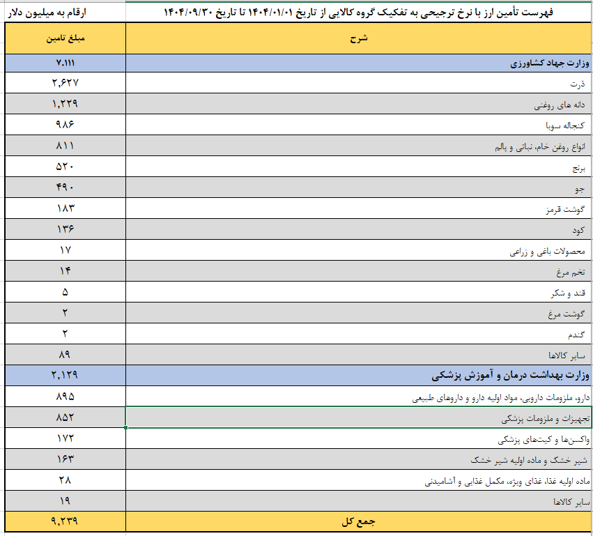 اسامی دریافت‌کنندگان ارز ترجیحی سال ۱۴۰۴ توسط بانک مرکزی