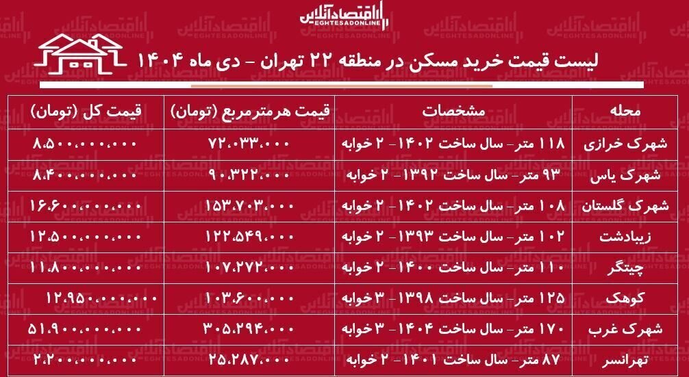 لیست قیمت خرید خانه در غرب تهران با متری ۲۵ میلیون تومان