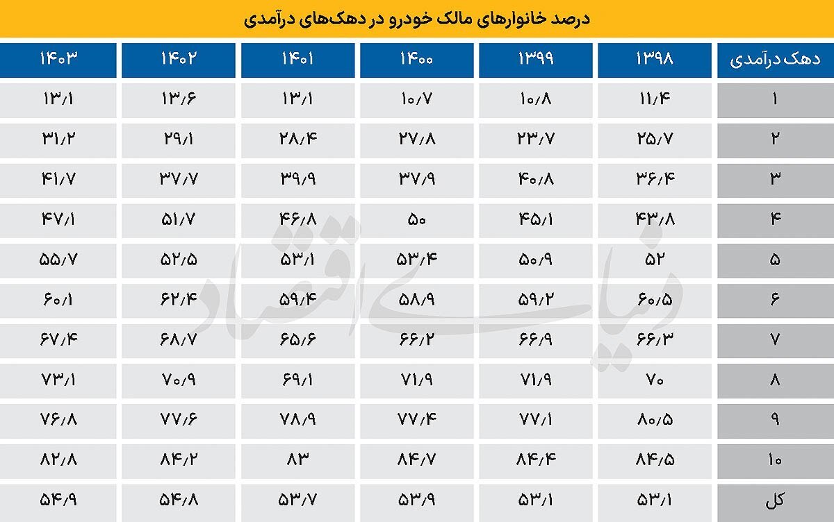بازار خودرو برای فقرا بسته شد بازار خودرو برای فقرا بسته شد