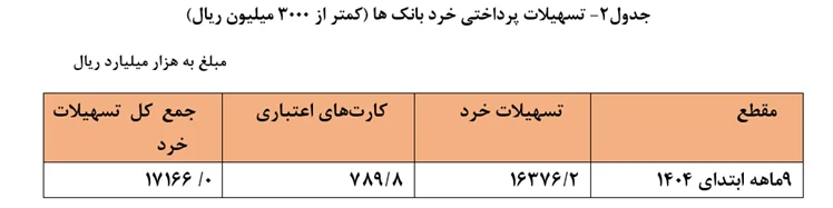 پرداخت ۷ هزار و ۴۴۹ همت تسهیلات توسط شبکه بانکی
