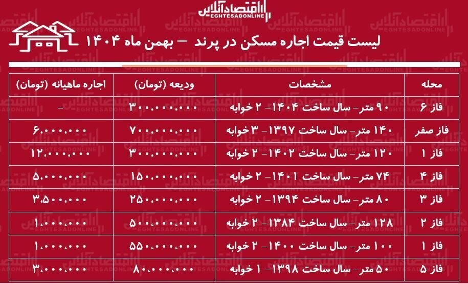 قیمت رهن و اجاره آپارتمان ۱۰۰ متری در پرند قیمت رهن و اجاره آپارتمان ۱۰۰ متری در پرند