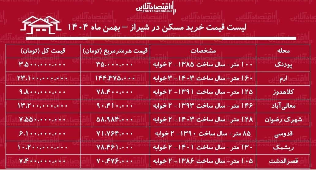 قیمت خرید آپارتمان ۲ خوابه در مناطق مختلف شیراز
