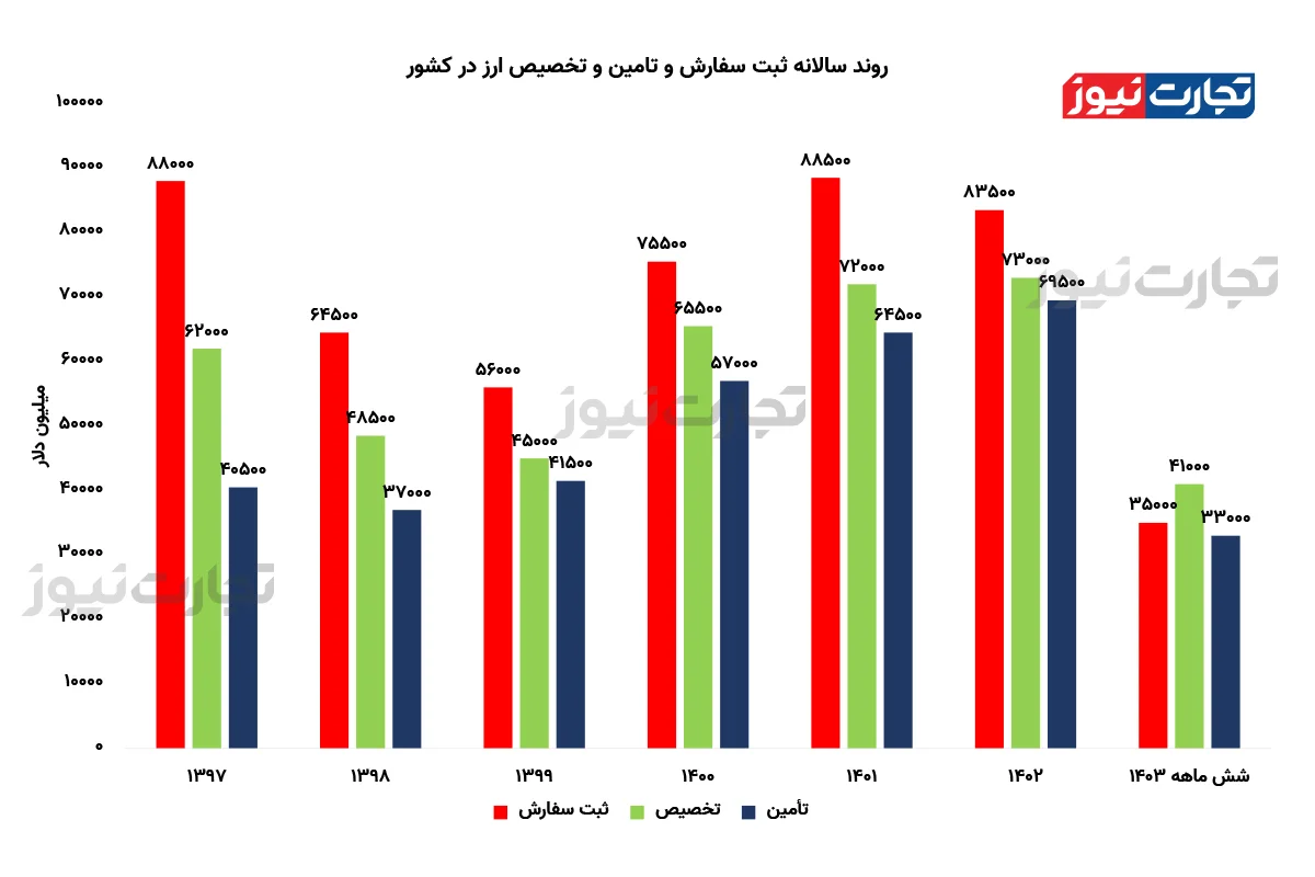 چرا مسیر تخصیص و تامین ارز باید تغییر کند؟