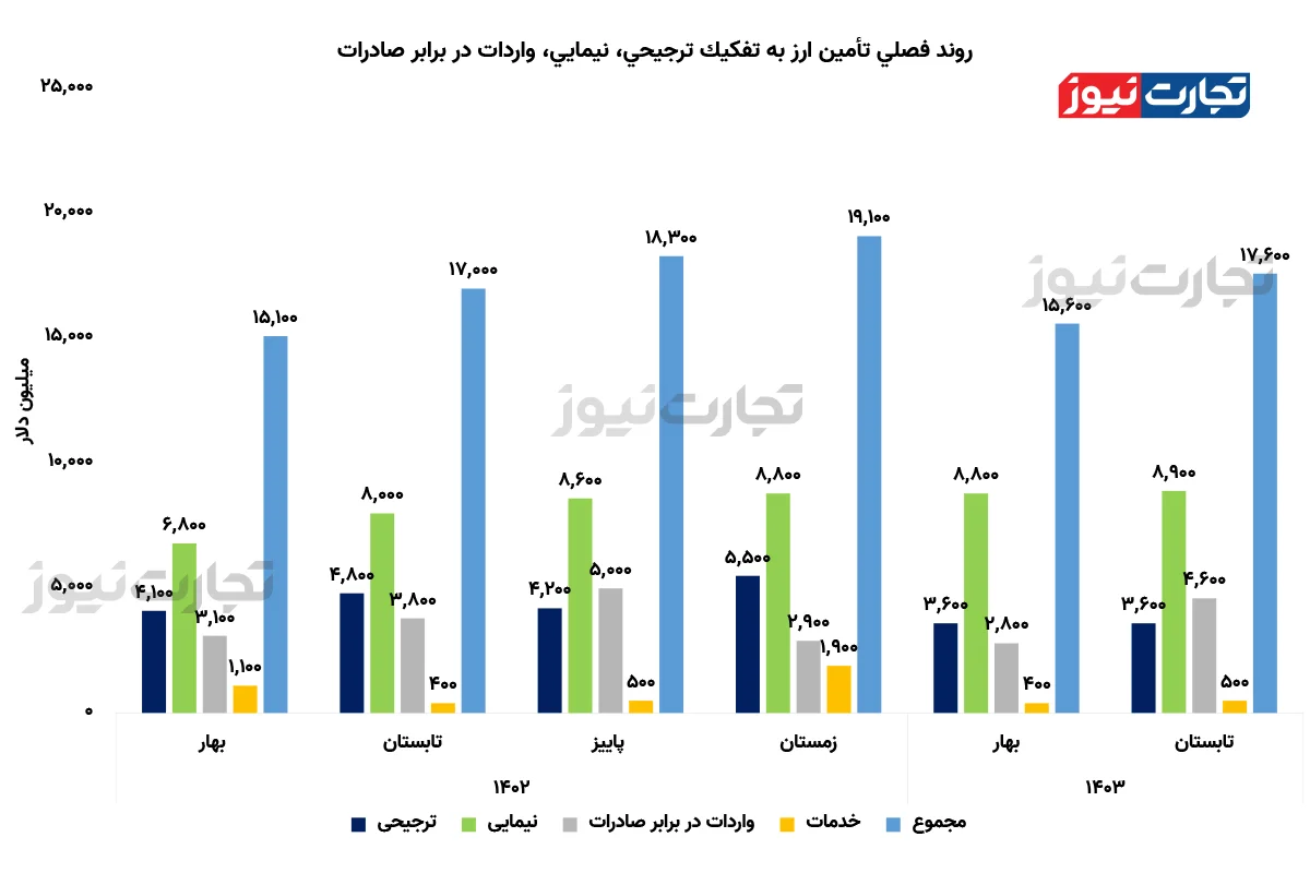 چرا مسیر تخصیص و تامین ارز باید تغییر کند؟