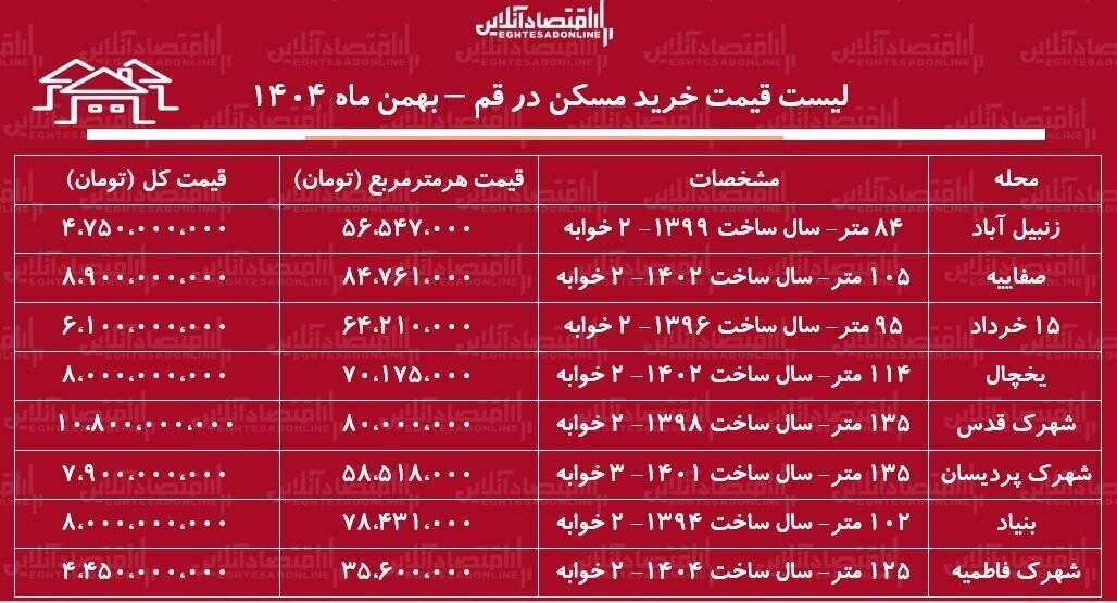 قیمت خرید آپارتمان ۲ خوابه در قم از صفاییه تا زنبیل‌آباد