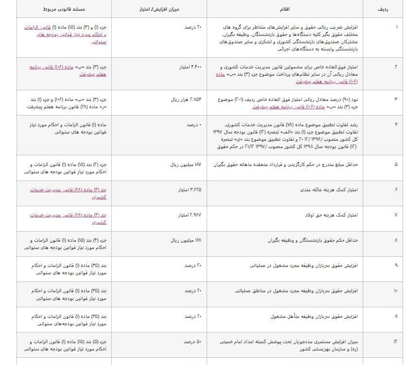 جدول کامل افزایش حقوق ۱۴۰۵ کارمندان و بازنشستگان