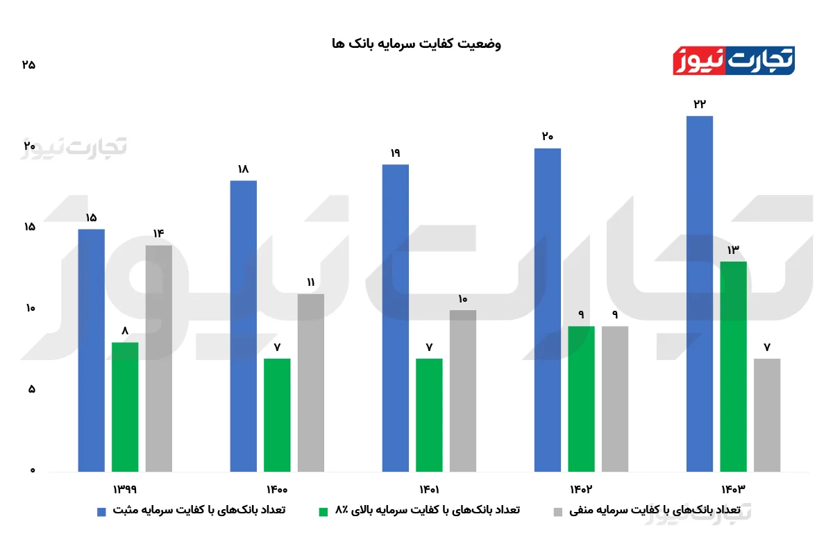 بهبود وضعیت کفایت سرمایه بانک‌ها
