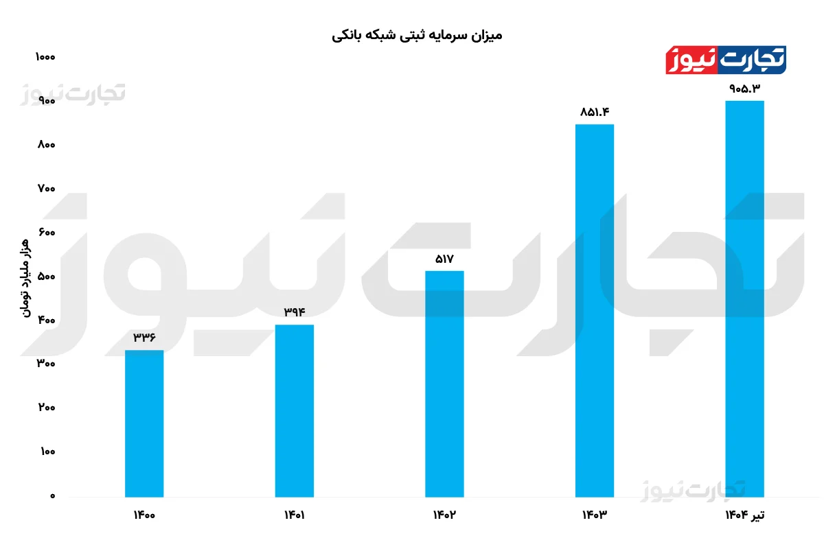 بهبود وضعیت کفایت سرمایه بانک‌ها