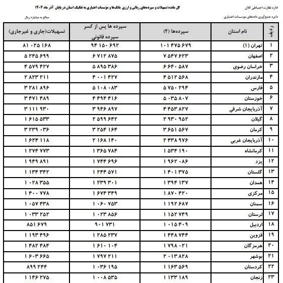 مردم ایران چقدر سپرده بانکی دارند؟