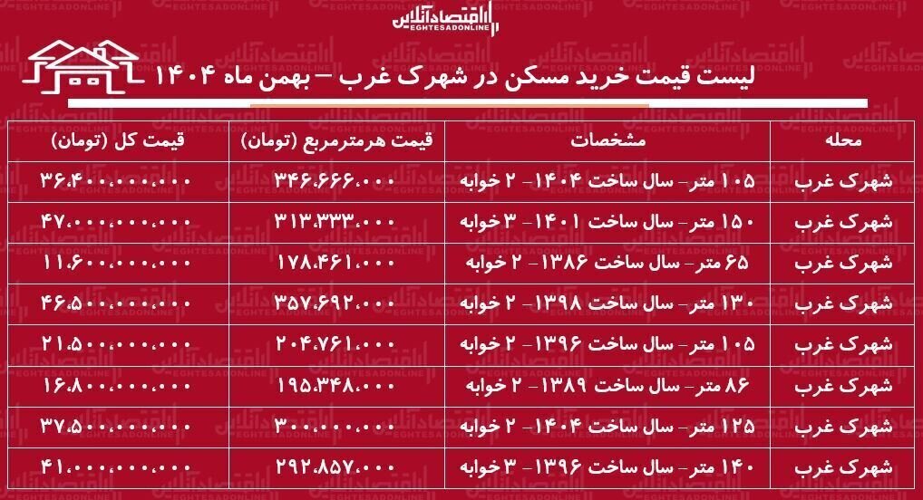 قیمت خرید آپارتمان ۱۵۰ متری در شهرک غرب تهران قیمت خرید آپارتمان ۱۵۰ متری در شهرک غرب تهران