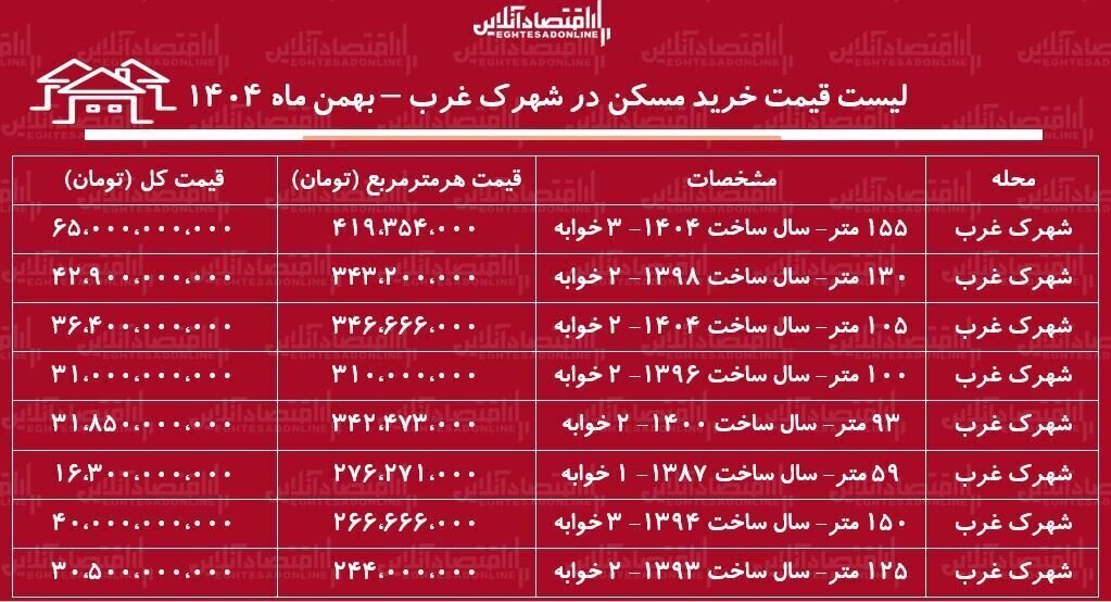 جدیدترین قیمت خرید آپارتمان ۱۳۰ متری در شهرک غرب تهران