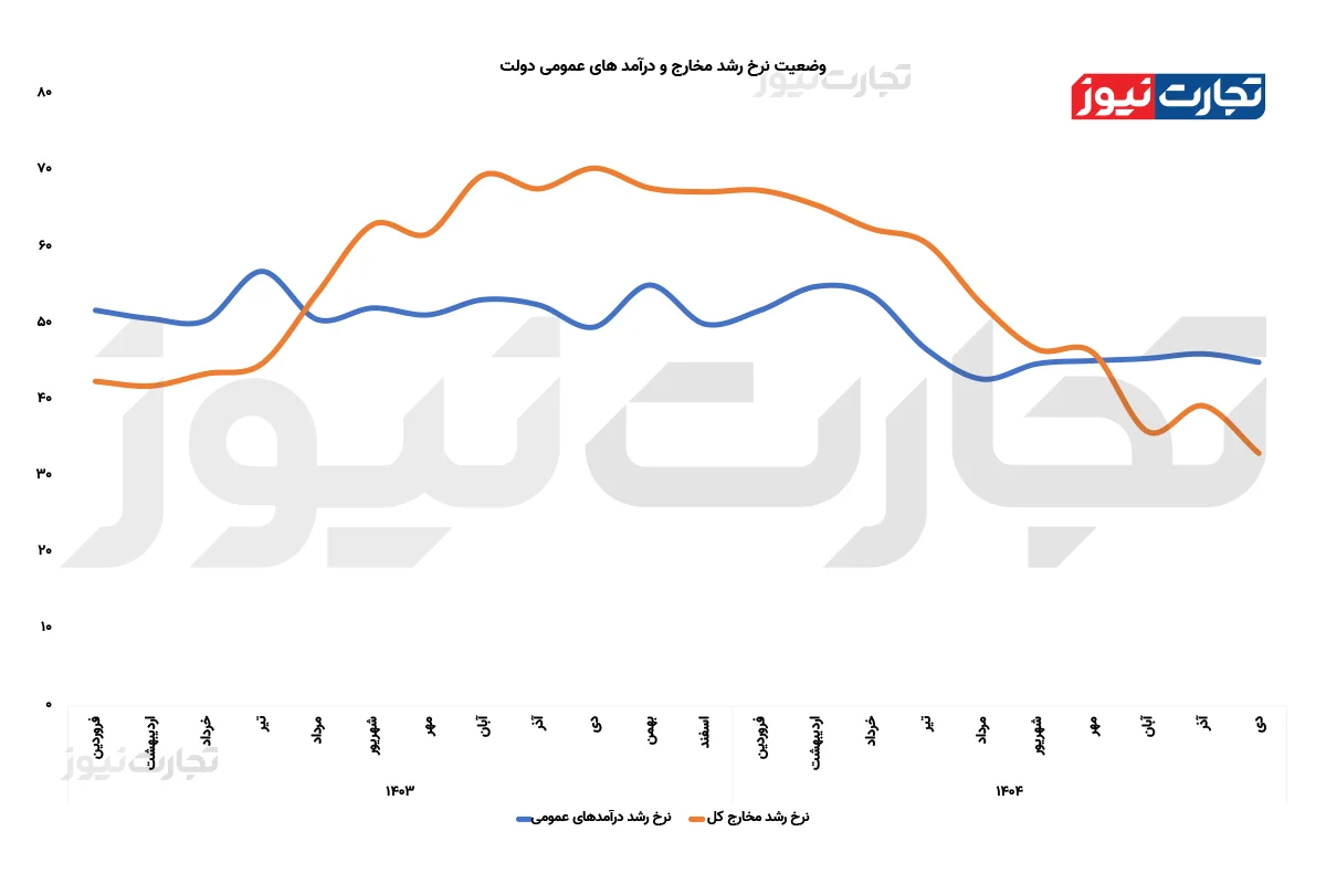 افت هزینههای دولت؛ اصلاح بودجه یا کمبود منابع؟ افت هزینههای دولت؛ اصلاح بودجه یا کمبود منابع؟