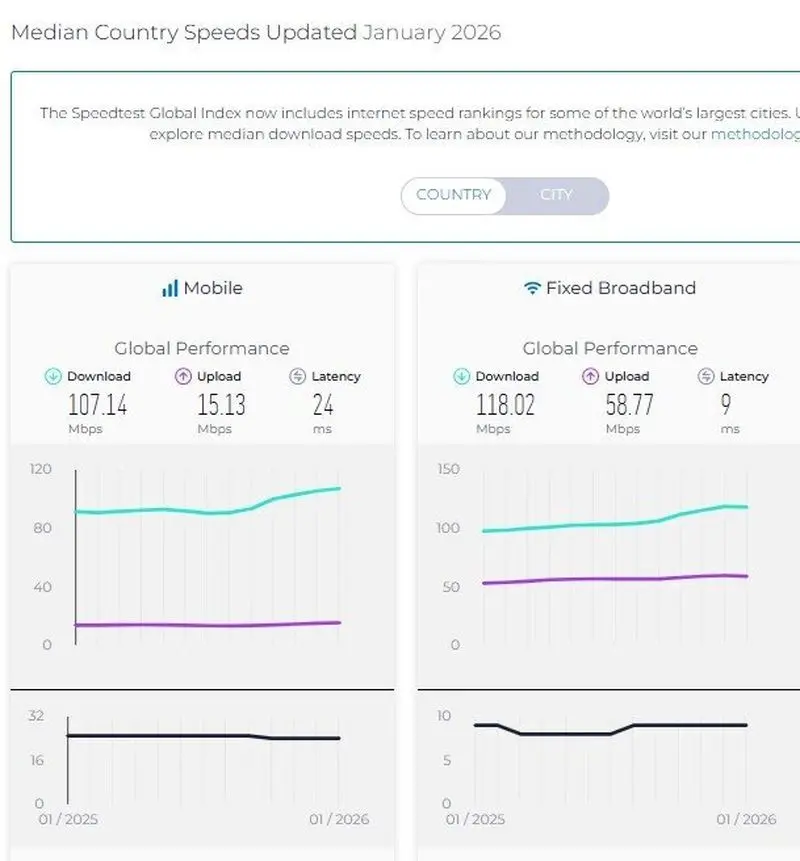 اعلام جایگاه جهانی ایران در سرعت اینترنت + نمودار اعلام جایگاه جهانی ایران در سرعت اینترنت + نمودار