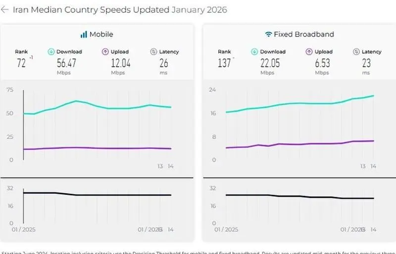 اعلام جایگاه جهانی ایران در سرعت اینترنت + نمودار اعلام جایگاه جهانی ایران در سرعت اینترنت + نمودار