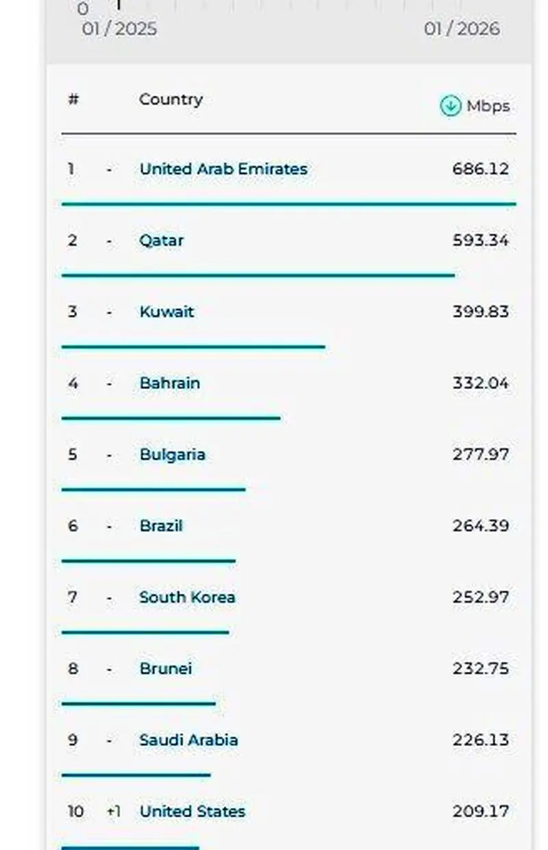 اعلام جایگاه جهانی ایران در سرعت اینترنت + نمودار اعلام جایگاه جهانی ایران در سرعت اینترنت + نمودار